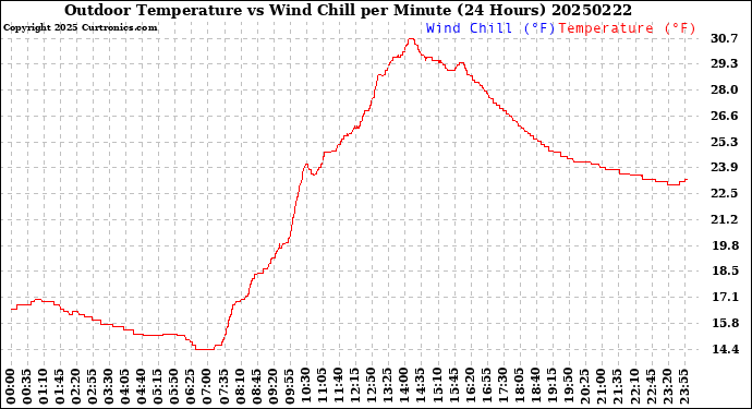 Milwaukee Weather Outdoor Temperature<br>vs Wind Chill<br>per Minute<br>(24 Hours)