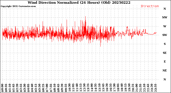 Milwaukee Weather Wind Direction<br>Normalized<br>(24 Hours) (Old)