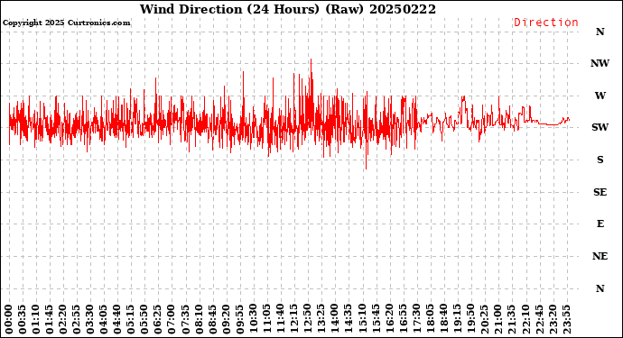 Milwaukee Weather Wind Direction<br>(24 Hours) (Raw)
