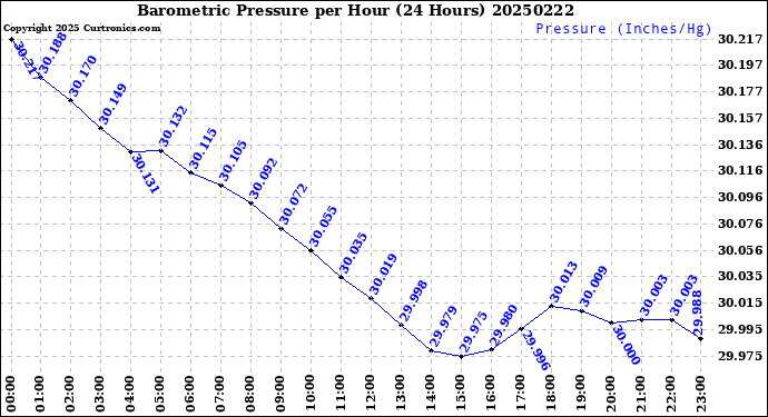 Milwaukee Weather Barometric Pressure<br>per Hour<br>(24 Hours)