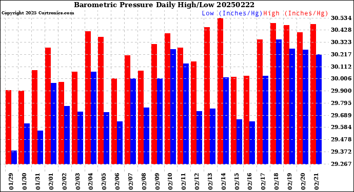 Milwaukee Weather Barometric Pressure<br>Daily High/Low