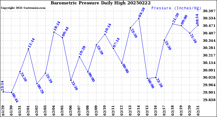 Milwaukee Weather Barometric Pressure<br>Daily High