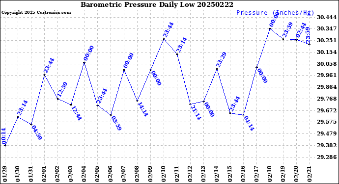 Milwaukee Weather Barometric Pressure<br>Daily Low