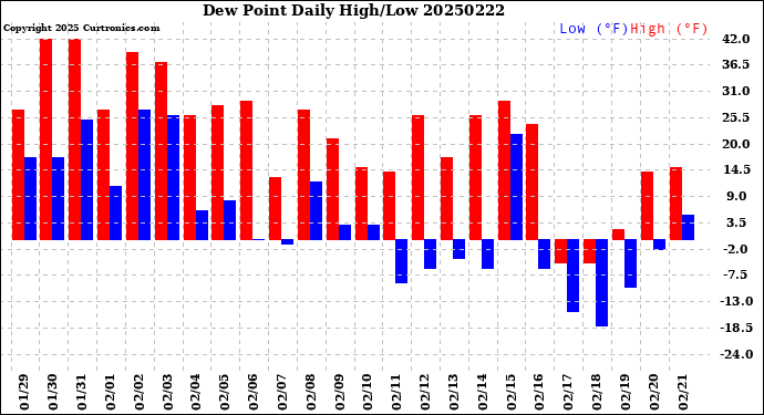 Milwaukee Weather Dew Point<br>Daily High/Low