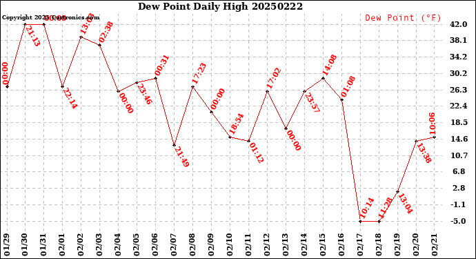 Milwaukee Weather Dew Point<br>Daily High