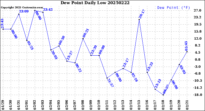 Milwaukee Weather Dew Point<br>Daily Low