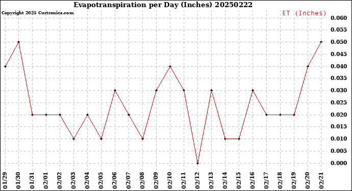 Milwaukee Weather Evapotranspiration<br>per Day (Inches)