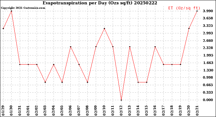 Milwaukee Weather Evapotranspiration<br>per Day (Ozs sq/ft)