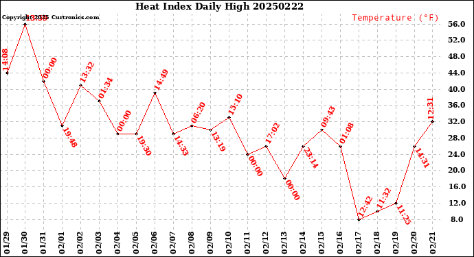 Milwaukee Weather Heat Index<br>Daily High