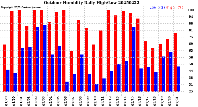 Milwaukee Weather Outdoor Humidity<br>Daily High/Low