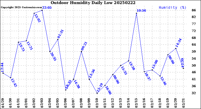 Milwaukee Weather Outdoor Humidity<br>Daily Low