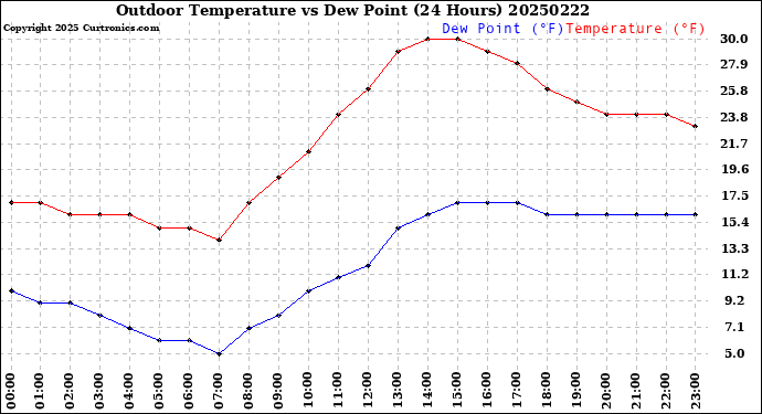 Milwaukee Weather Outdoor Temperature<br>vs Dew Point<br>(24 Hours)