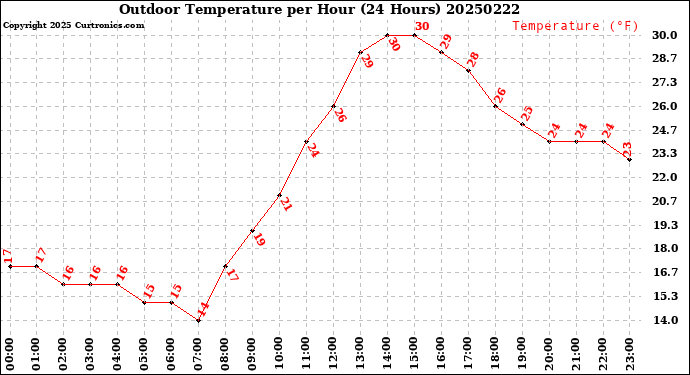 Milwaukee Weather Outdoor Temperature<br>per Hour<br>(24 Hours)