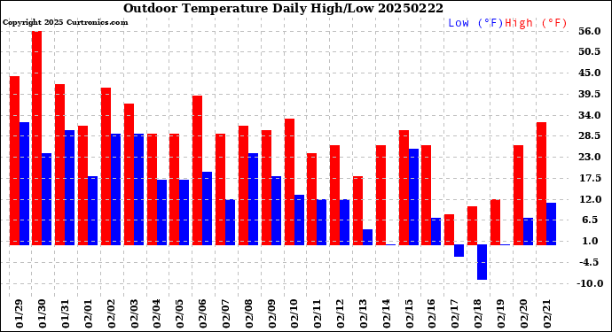 Milwaukee Weather Outdoor Temperature<br>Daily High/Low