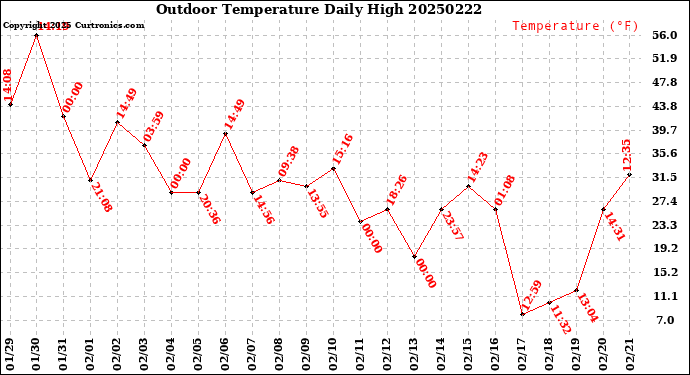 Milwaukee Weather Outdoor Temperature<br>Daily High