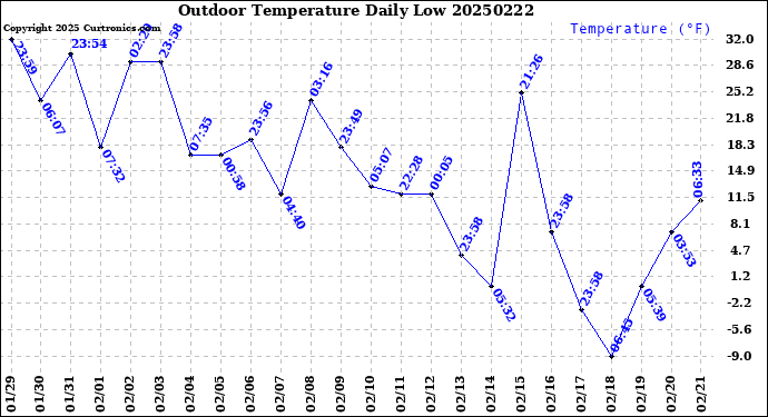 Milwaukee Weather Outdoor Temperature<br>Daily Low