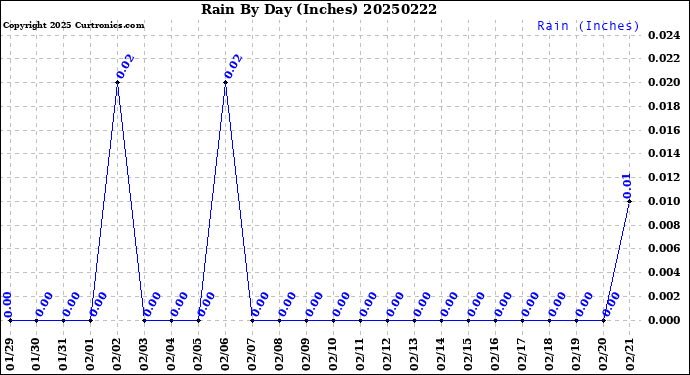 Milwaukee Weather Rain<br>By Day<br>(Inches)