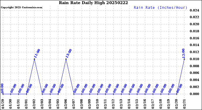 Milwaukee Weather Rain Rate<br>Daily High