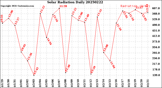 Milwaukee Weather Solar Radiation<br>Daily