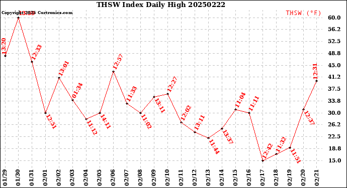 Milwaukee Weather THSW Index<br>Daily High
