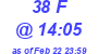 Milwaukee Weather THSW Index High Today