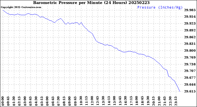Milwaukee Weather Barometric Pressure<br>per Minute<br>(24 Hours)