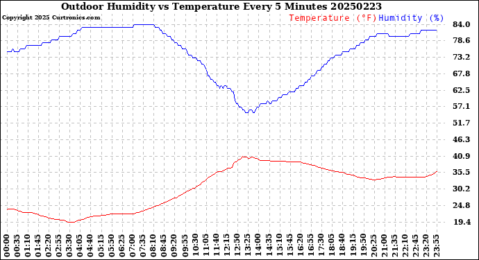 Milwaukee Weather Outdoor Humidity<br>vs Temperature<br>Every 5 Minutes