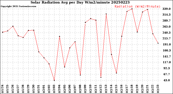 Milwaukee Weather Solar Radiation<br>Avg per Day W/m2/minute