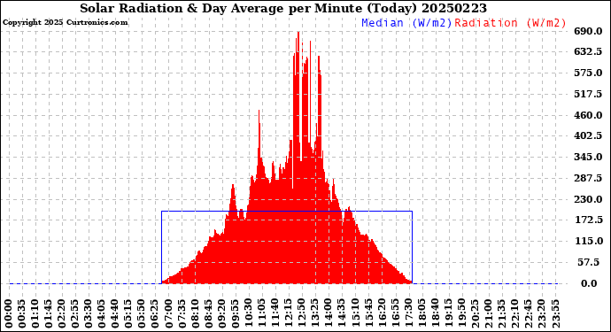 Milwaukee Weather Solar Radiation<br>& Day Average<br>per Minute<br>(Today)