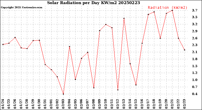 Milwaukee Weather Solar Radiation<br>per Day KW/m2