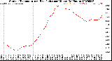 Milwaukee Weather Outdoor Temperature<br>vs Heat Index<br>per Minute<br>(24 Hours)