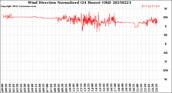 Milwaukee Weather Wind Direction<br>Normalized<br>(24 Hours) (Old)