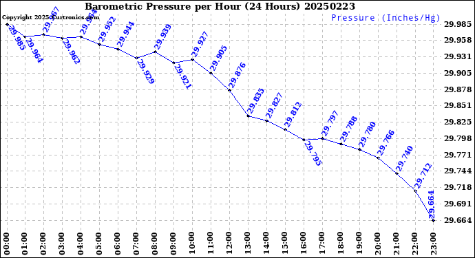 Milwaukee Weather Barometric Pressure<br>per Hour<br>(24 Hours)