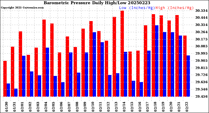 Milwaukee Weather Barometric Pressure<br>Daily High/Low
