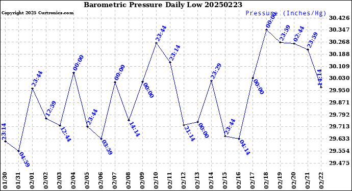 Milwaukee Weather Barometric Pressure<br>Daily Low