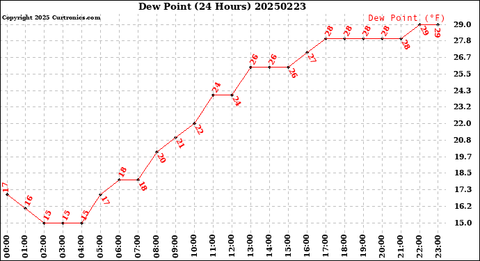 Milwaukee Weather Dew Point<br>(24 Hours)