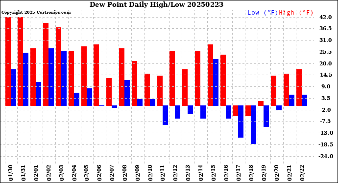Milwaukee Weather Dew Point<br>Daily High/Low