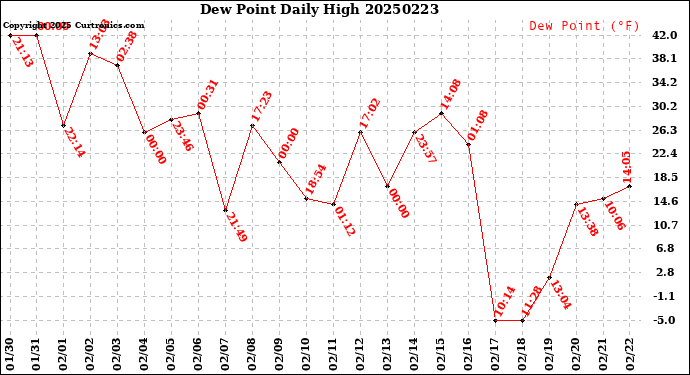 Milwaukee Weather Dew Point<br>Daily High