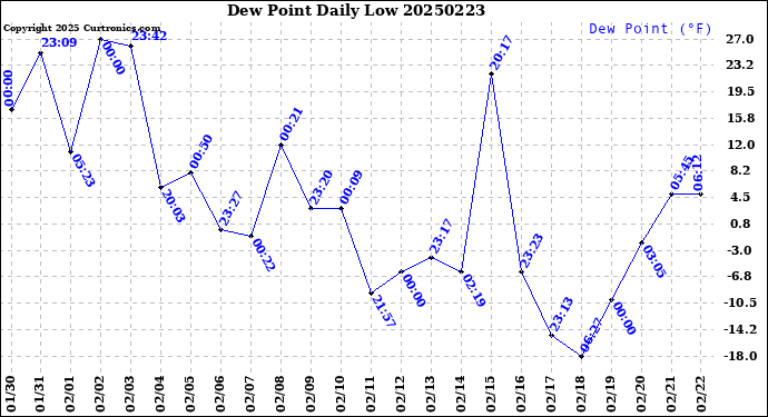 Milwaukee Weather Dew Point<br>Daily Low