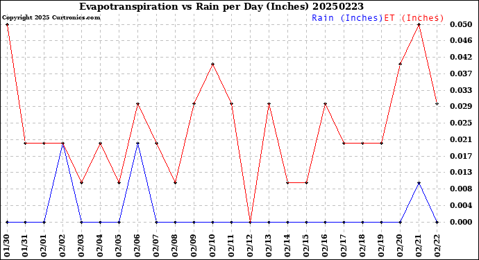 Milwaukee Weather Evapotranspiration<br>vs Rain per Day<br>(Inches)