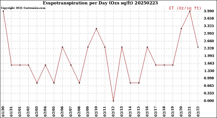 Milwaukee Weather Evapotranspiration<br>per Day (Ozs sq/ft)