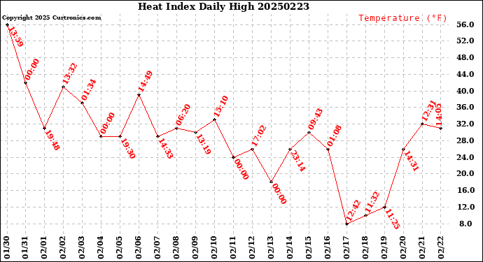 Milwaukee Weather Heat Index<br>Daily High