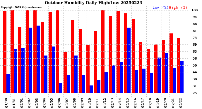 Milwaukee Weather Outdoor Humidity<br>Daily High/Low