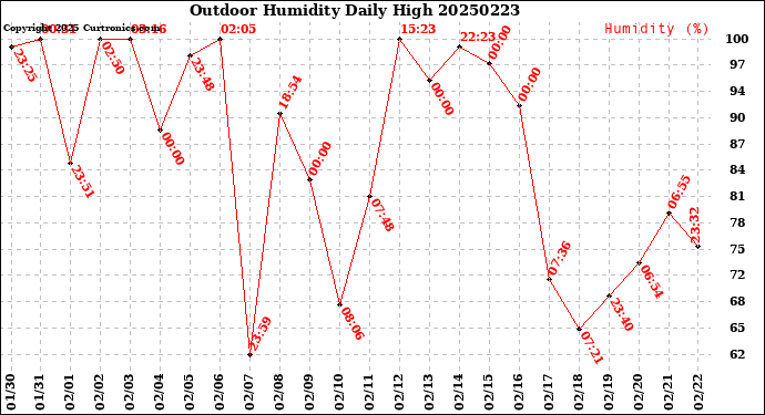 Milwaukee Weather Outdoor Humidity<br>Daily High