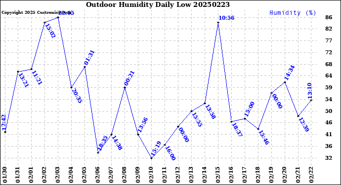 Milwaukee Weather Outdoor Humidity<br>Daily Low