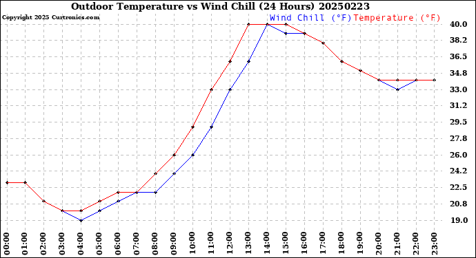 Milwaukee Weather Outdoor Temperature<br>vs Wind Chill<br>(24 Hours)