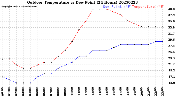 Milwaukee Weather Outdoor Temperature<br>vs Dew Point<br>(24 Hours)