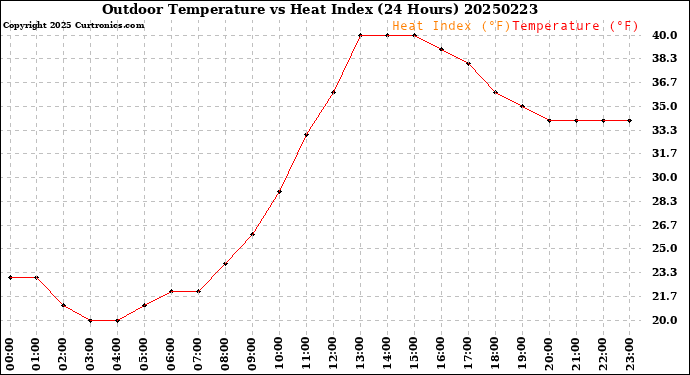 Milwaukee Weather Outdoor Temperature<br>vs Heat Index<br>(24 Hours)