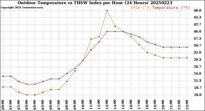 Milwaukee Weather Outdoor Temperature<br>vs THSW Index<br>per Hour<br>(24 Hours)