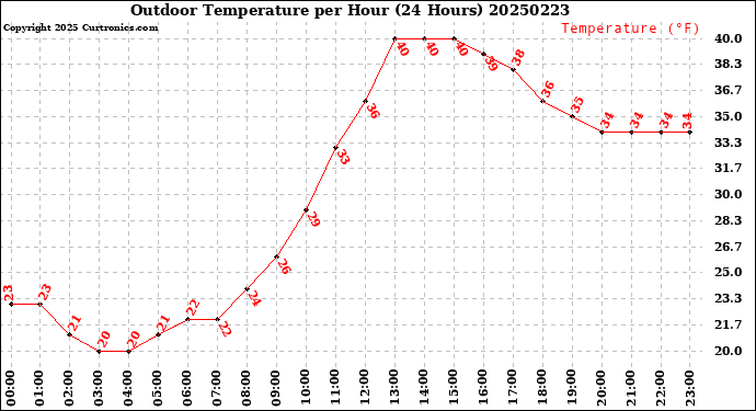 Milwaukee Weather Outdoor Temperature<br>per Hour<br>(24 Hours)